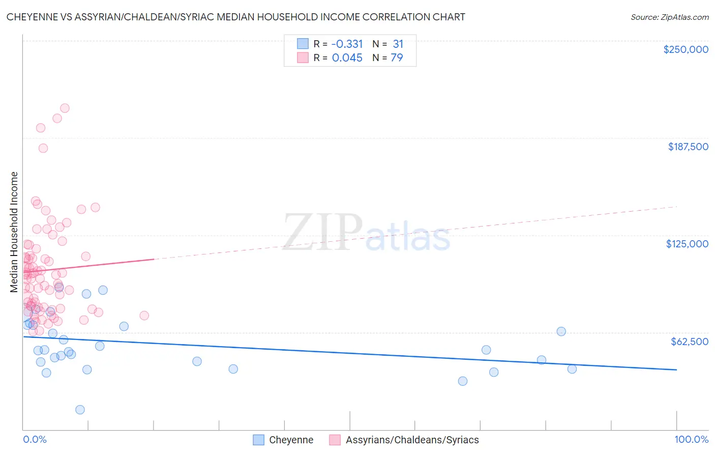 Cheyenne vs Assyrian/Chaldean/Syriac Median Household Income
