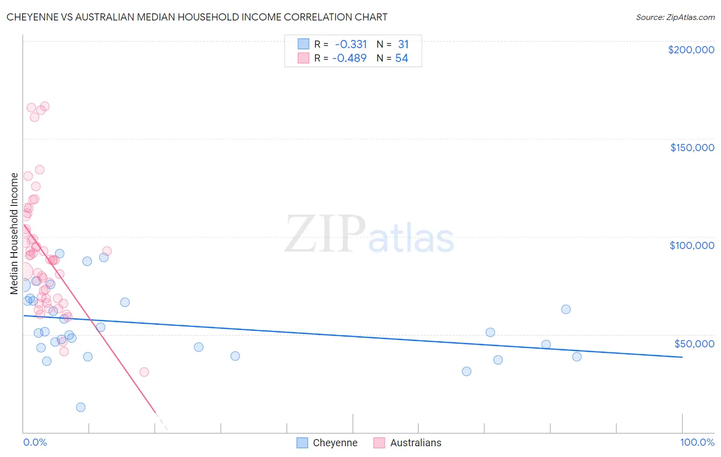Cheyenne vs Australian Median Household Income