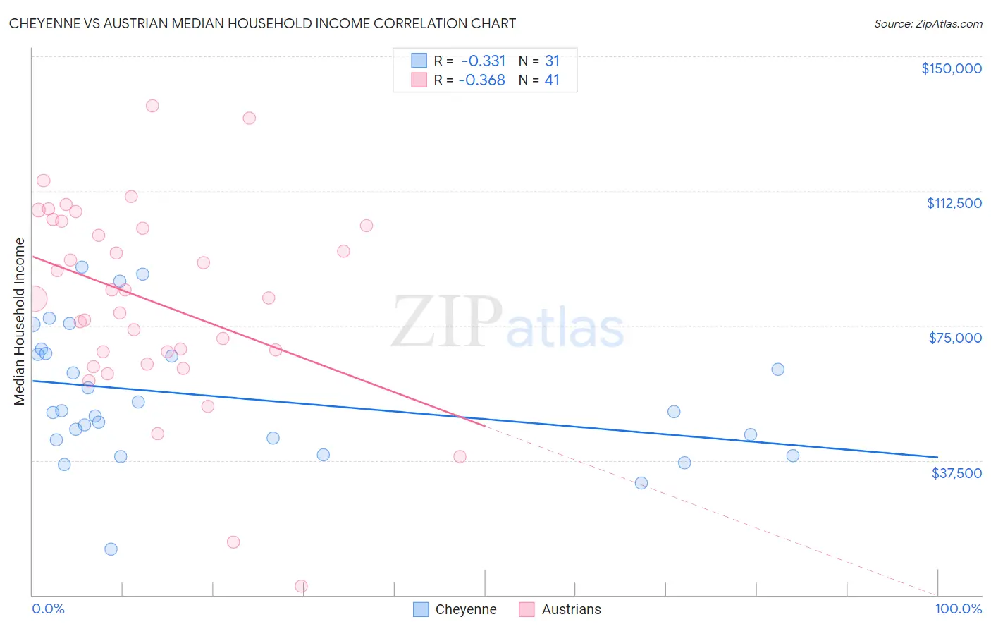 Cheyenne vs Austrian Median Household Income
