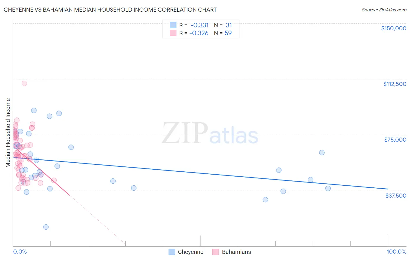 Cheyenne vs Bahamian Median Household Income