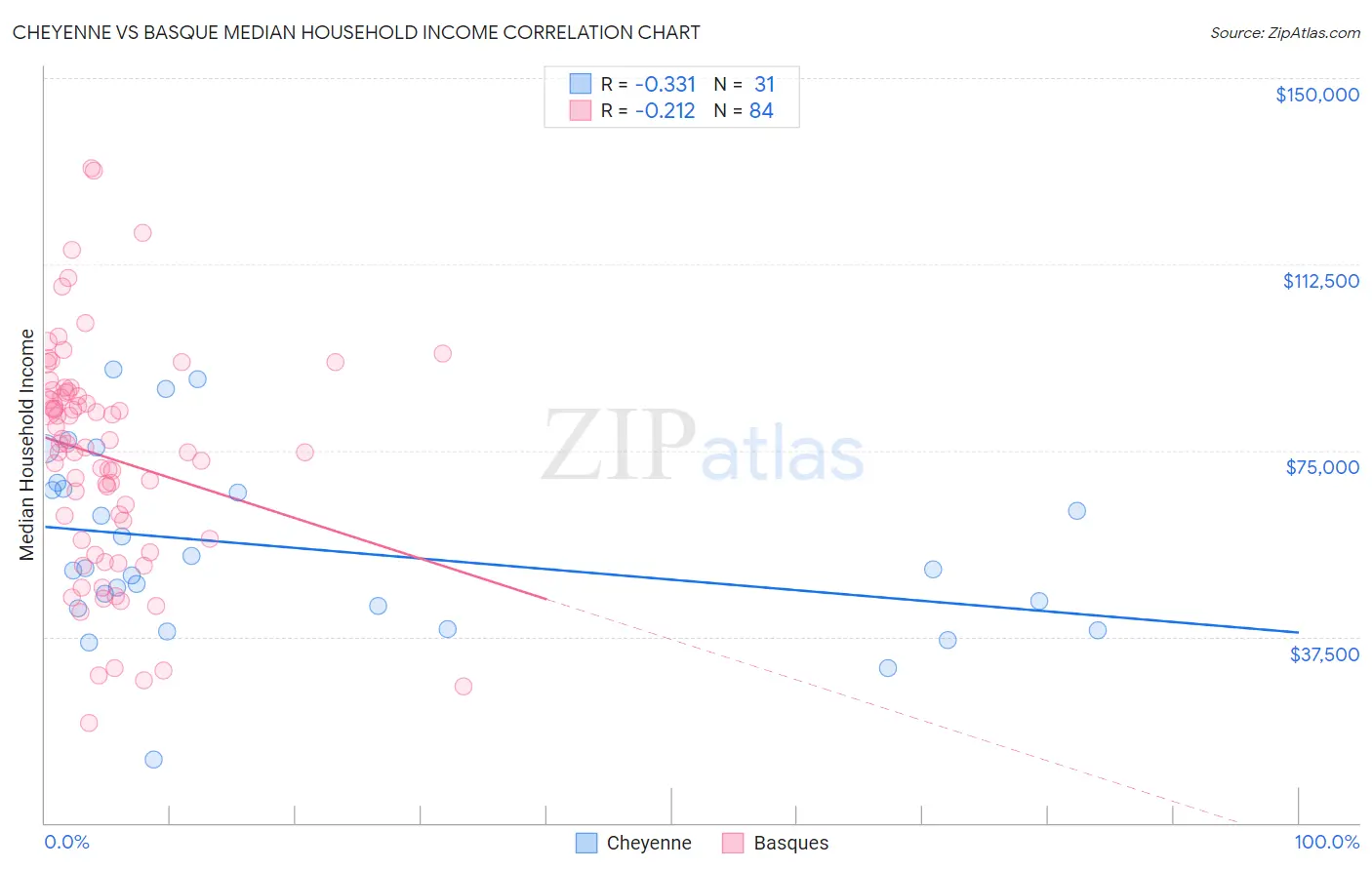 Cheyenne vs Basque Median Household Income