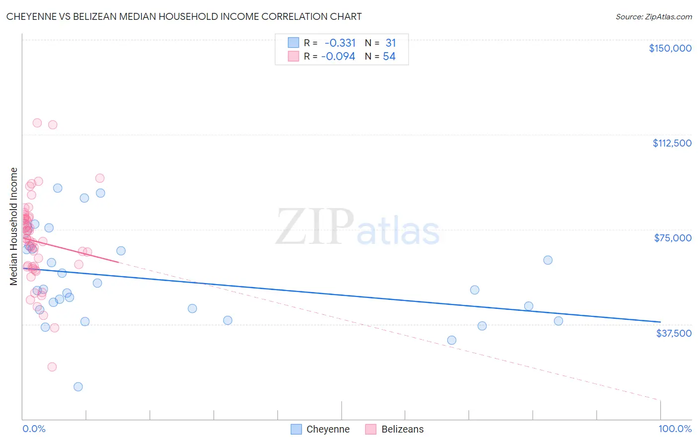 Cheyenne vs Belizean Median Household Income