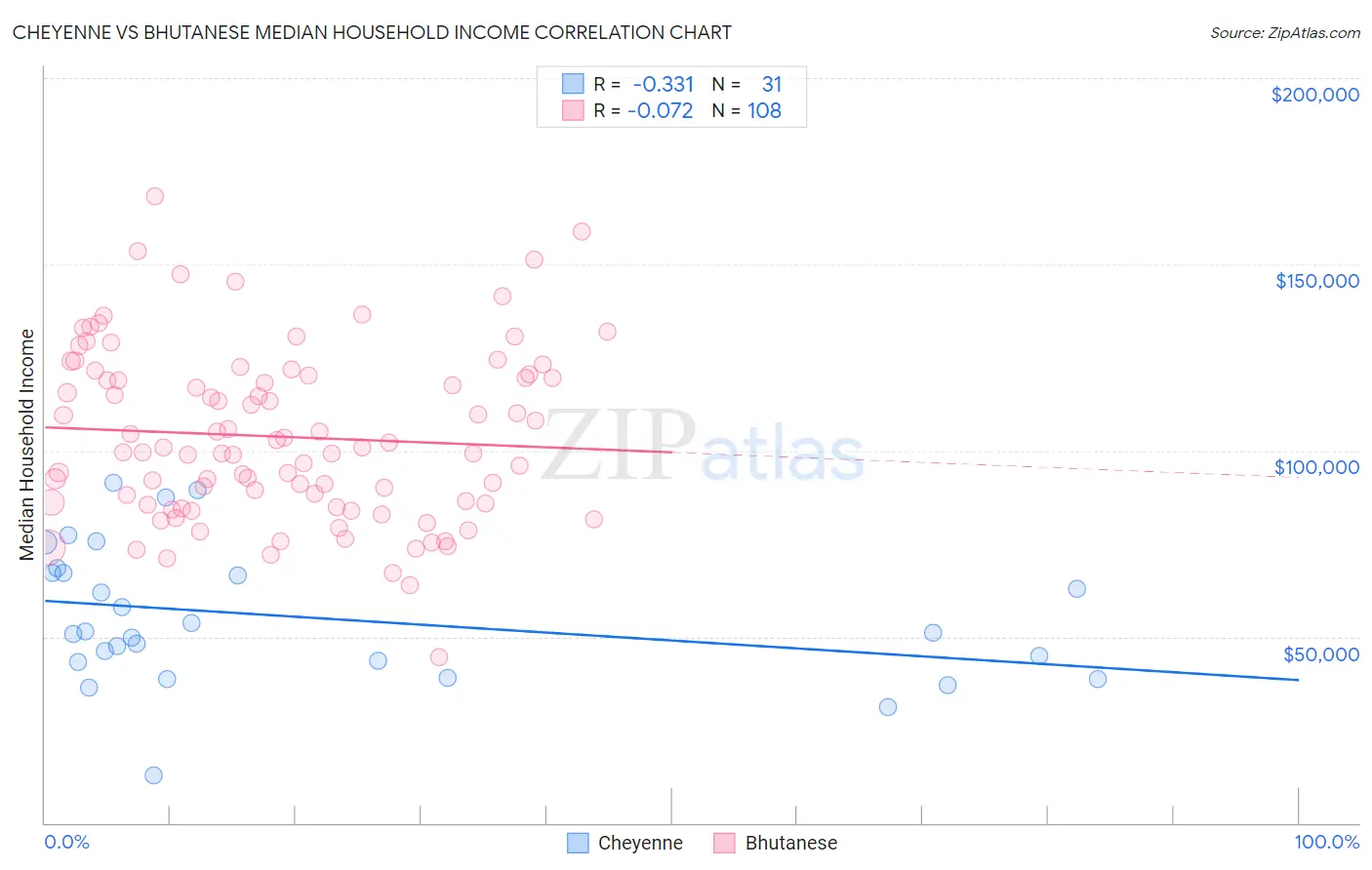 Cheyenne vs Bhutanese Median Household Income
