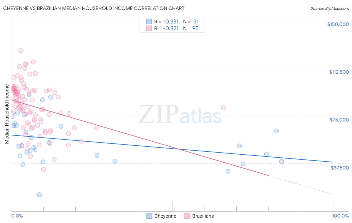 Cheyenne vs Brazilian Median Household Income