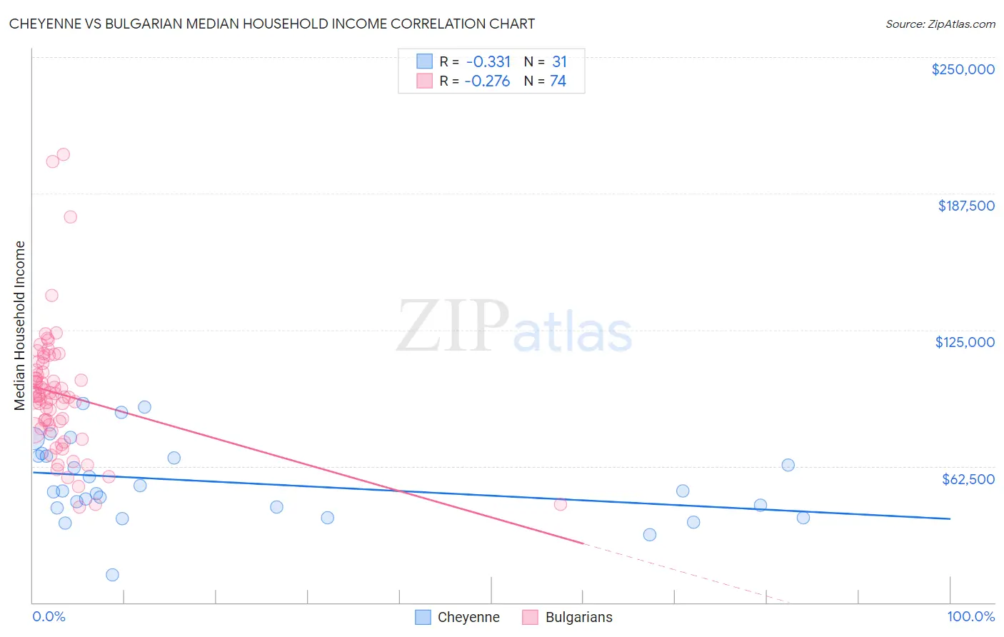 Cheyenne vs Bulgarian Median Household Income