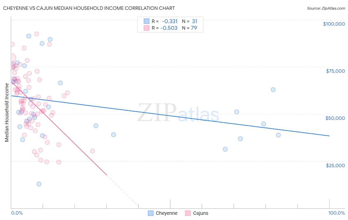 Cheyenne vs Cajun Median Household Income