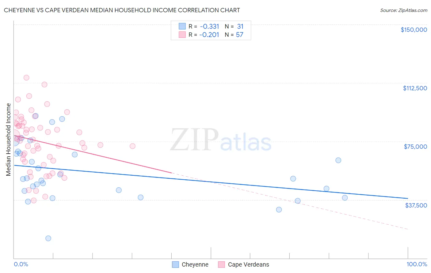 Cheyenne vs Cape Verdean Median Household Income