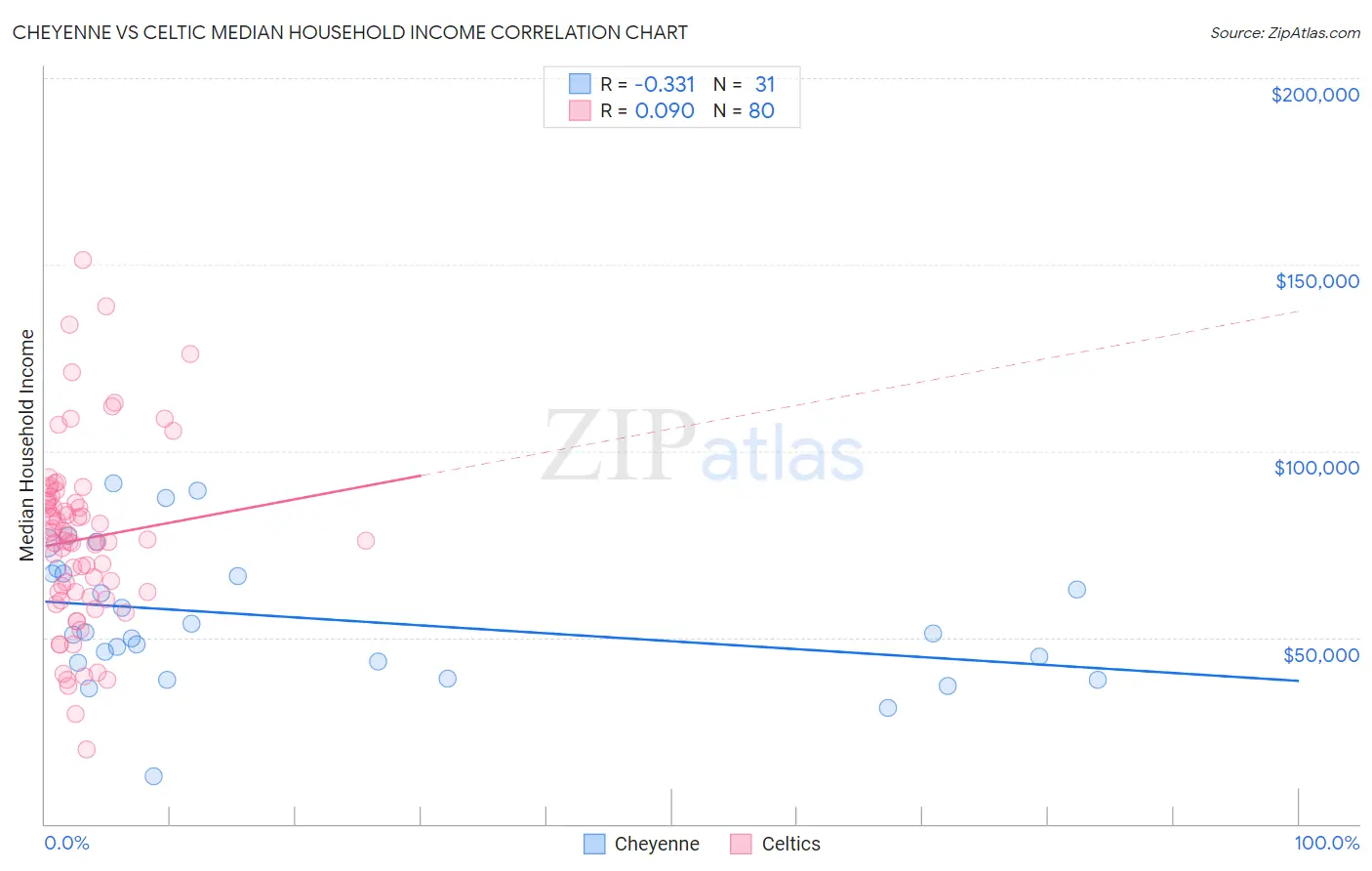 Cheyenne vs Celtic Median Household Income