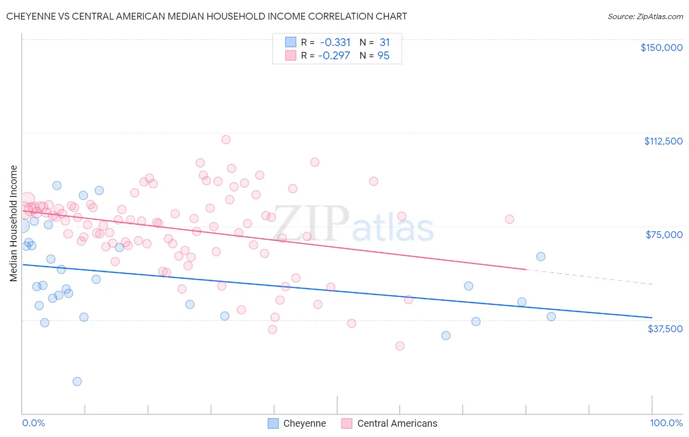 Cheyenne vs Central American Median Household Income