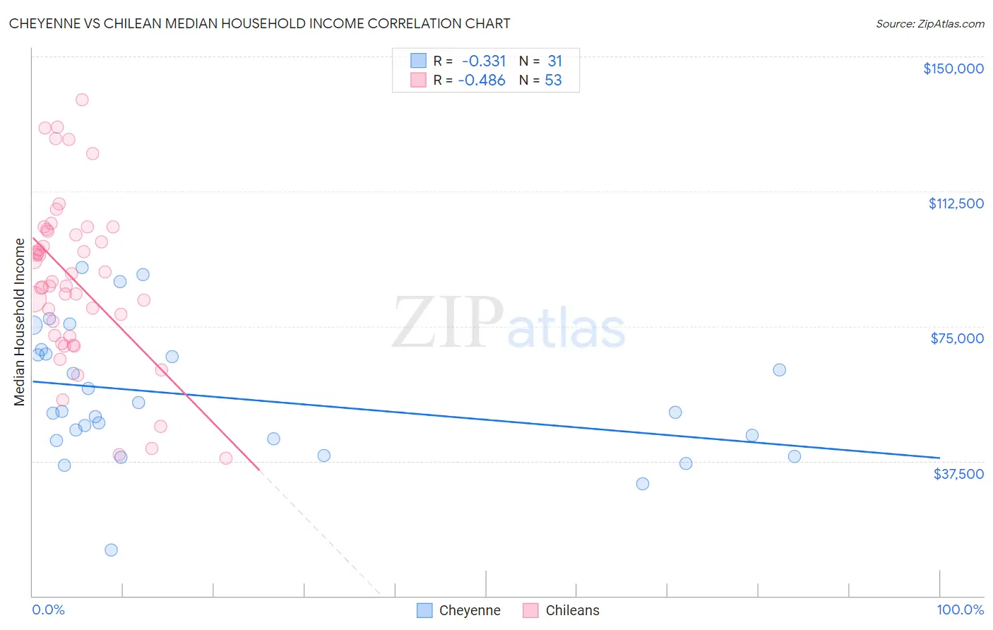 Cheyenne vs Chilean Median Household Income