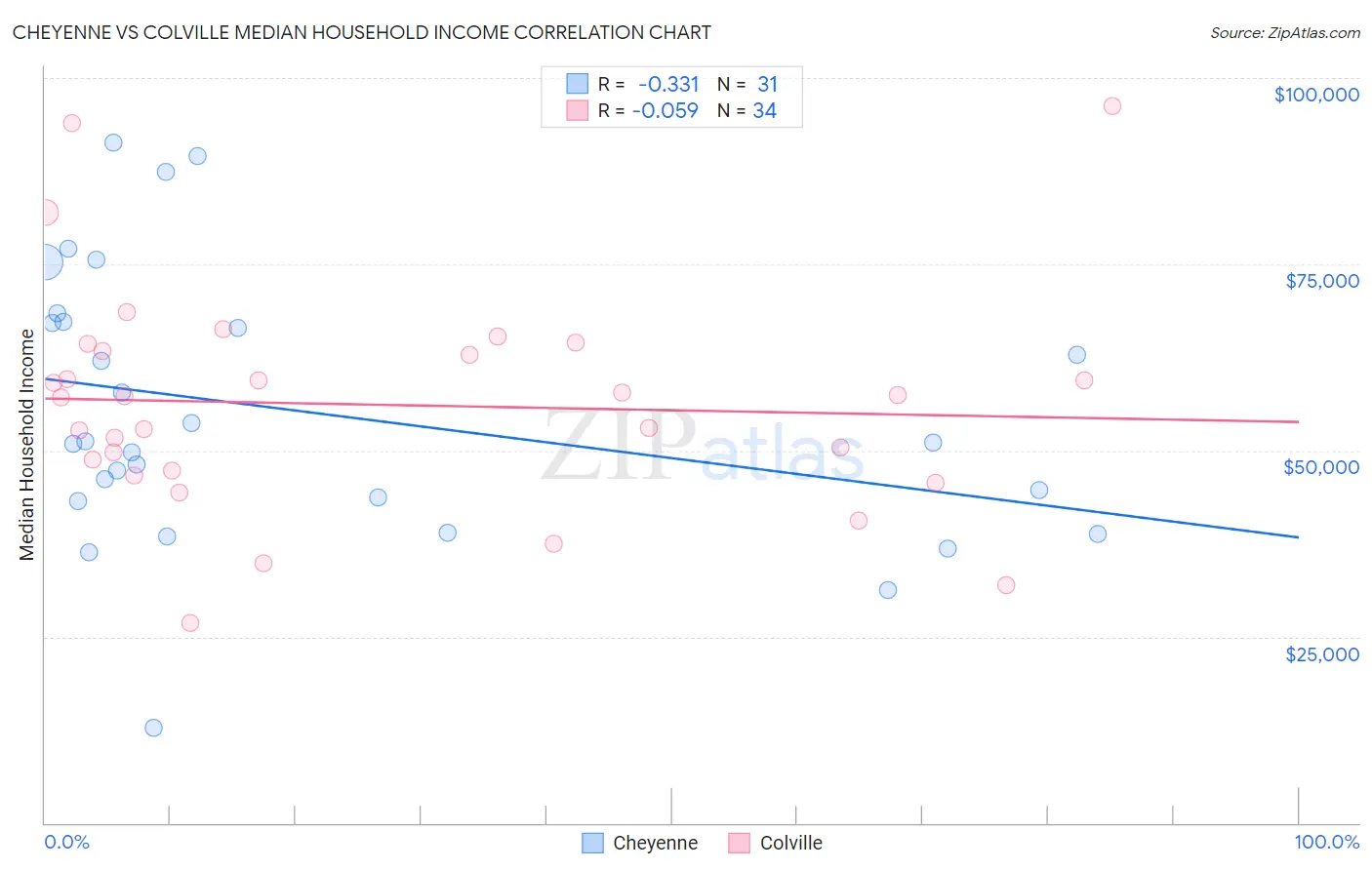 Cheyenne vs Colville Median Household Income