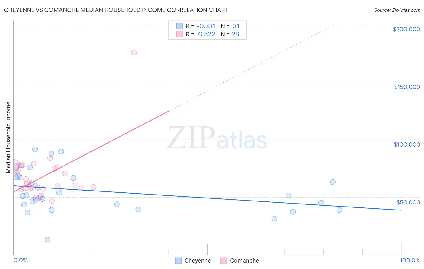 Cheyenne vs Comanche Median Household Income