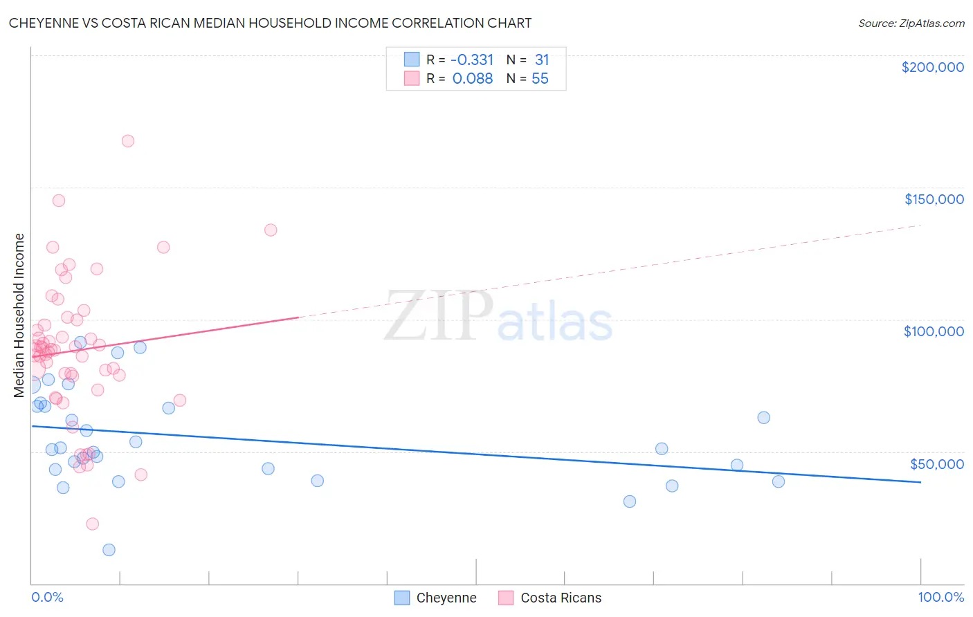 Cheyenne vs Costa Rican Median Household Income