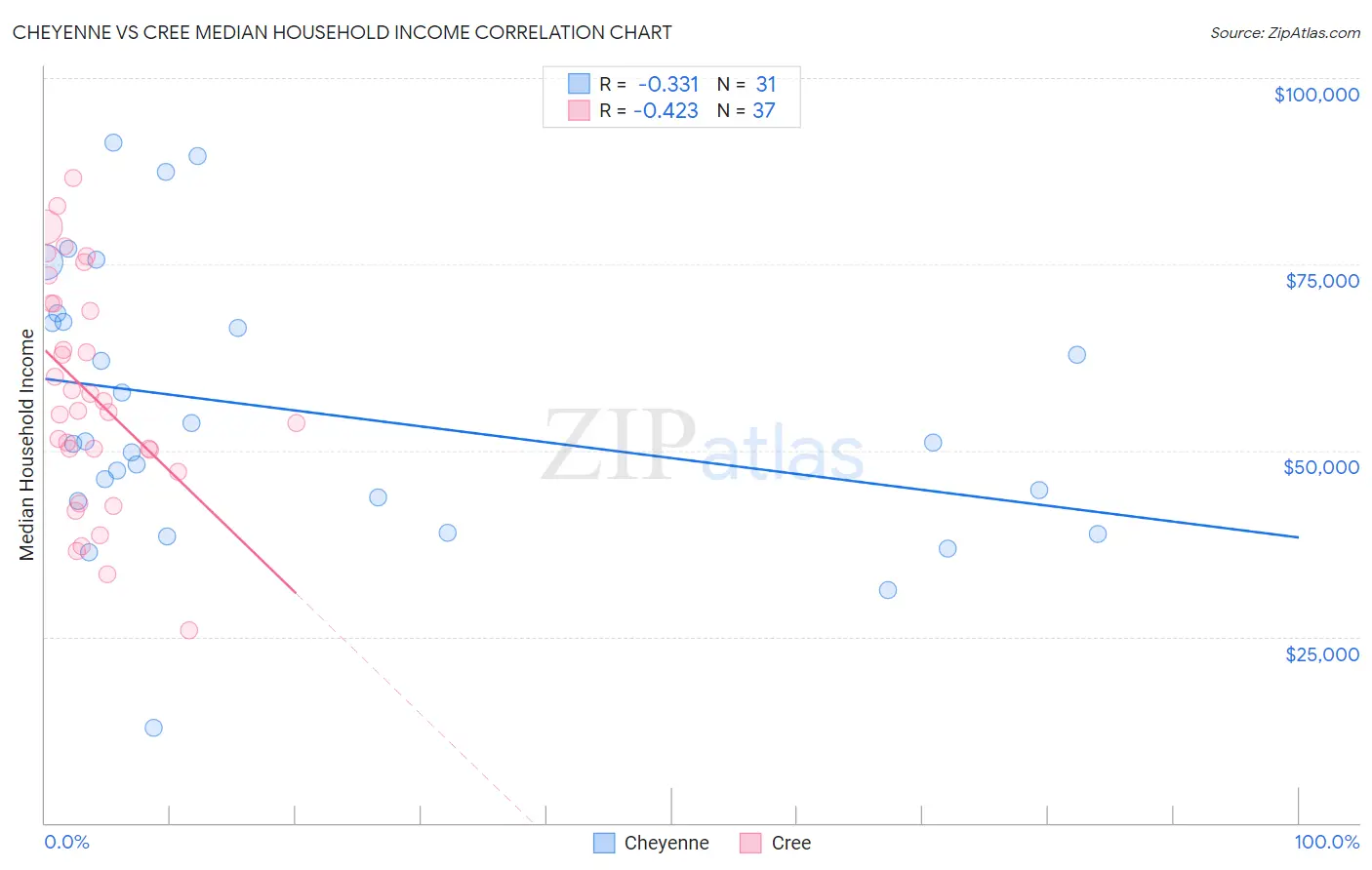 Cheyenne vs Cree Median Household Income