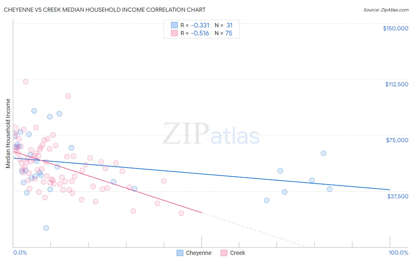 Cheyenne vs Creek Median Household Income