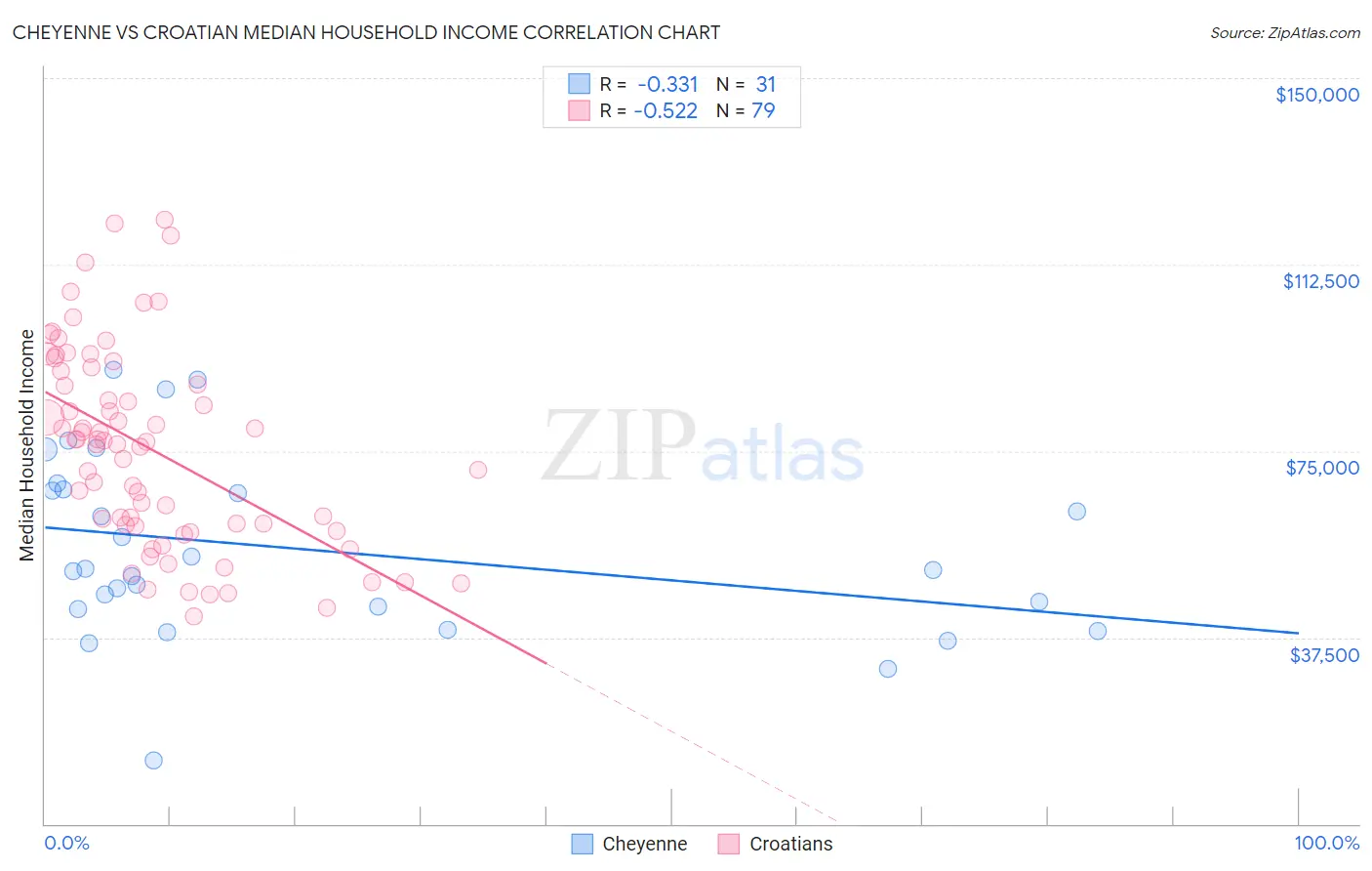 Cheyenne vs Croatian Median Household Income