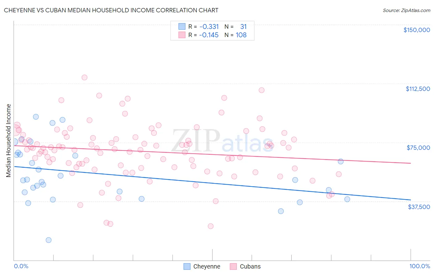Cheyenne vs Cuban Median Household Income