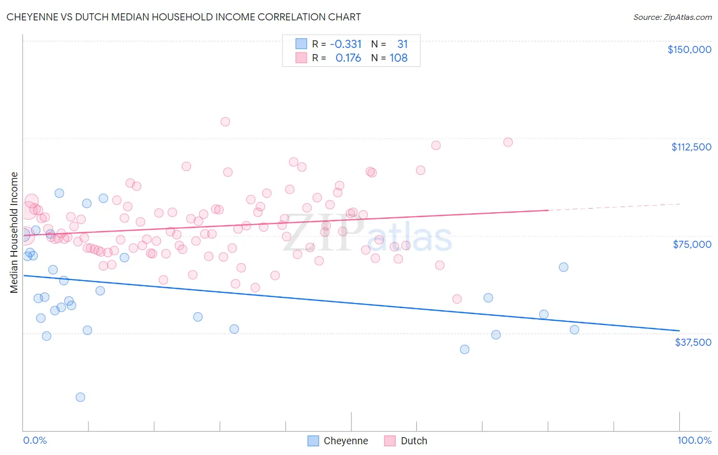 Cheyenne vs Dutch Median Household Income