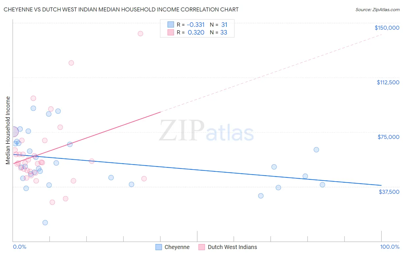 Cheyenne vs Dutch West Indian Median Household Income