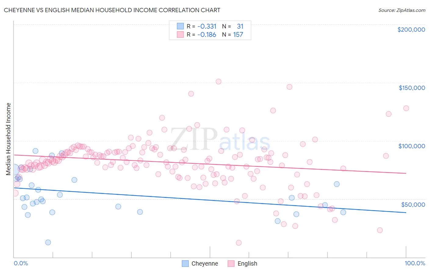 Cheyenne vs English Median Household Income