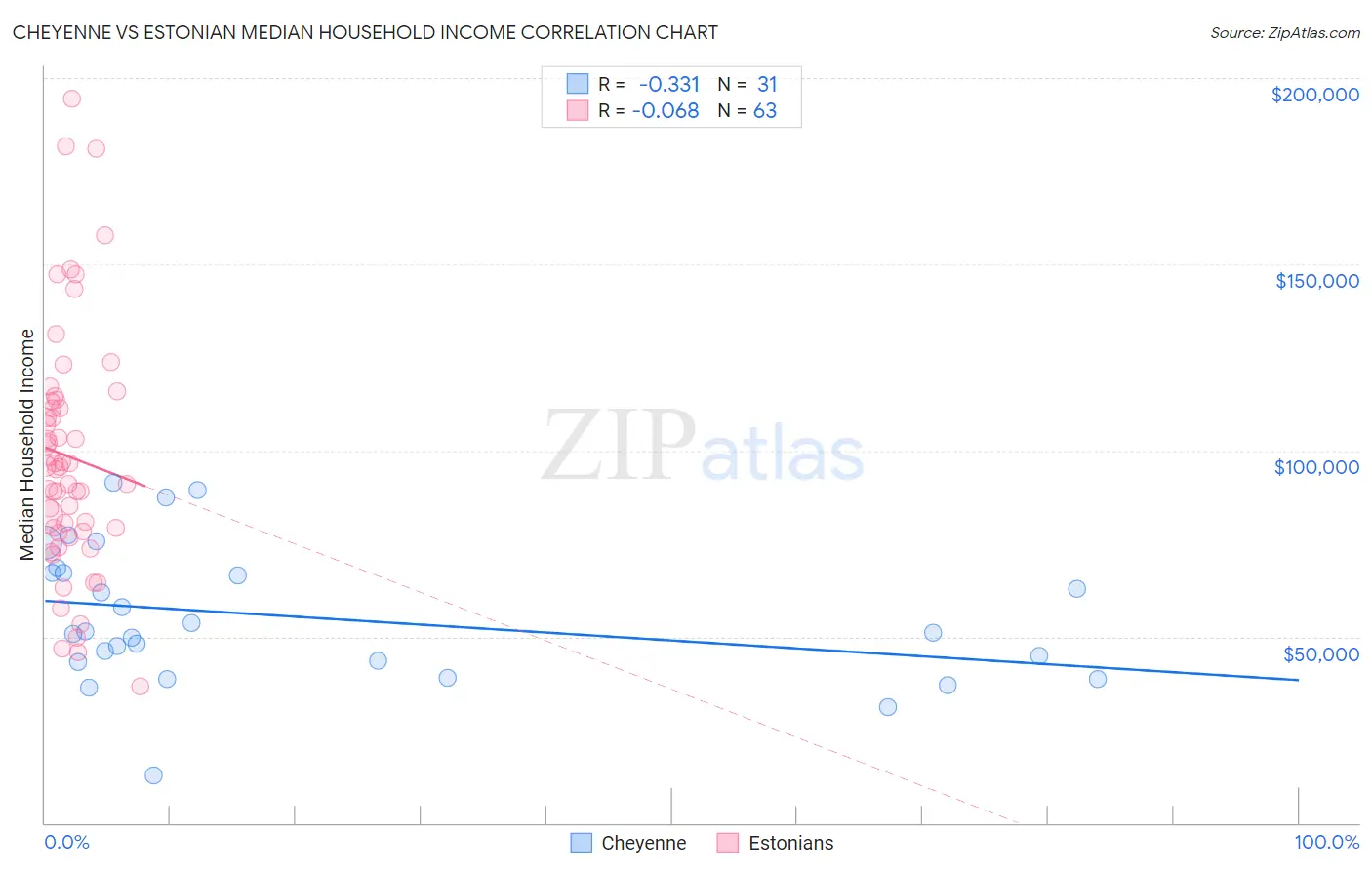Cheyenne vs Estonian Median Household Income