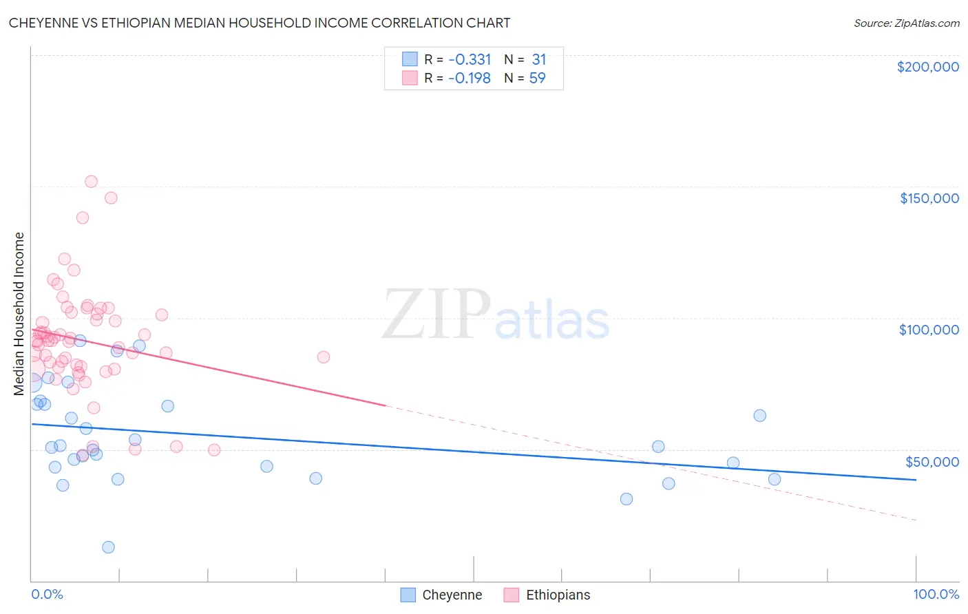 Cheyenne vs Ethiopian Median Household Income