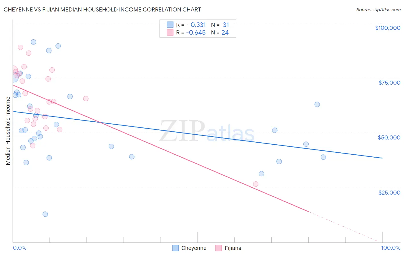 Cheyenne vs Fijian Median Household Income