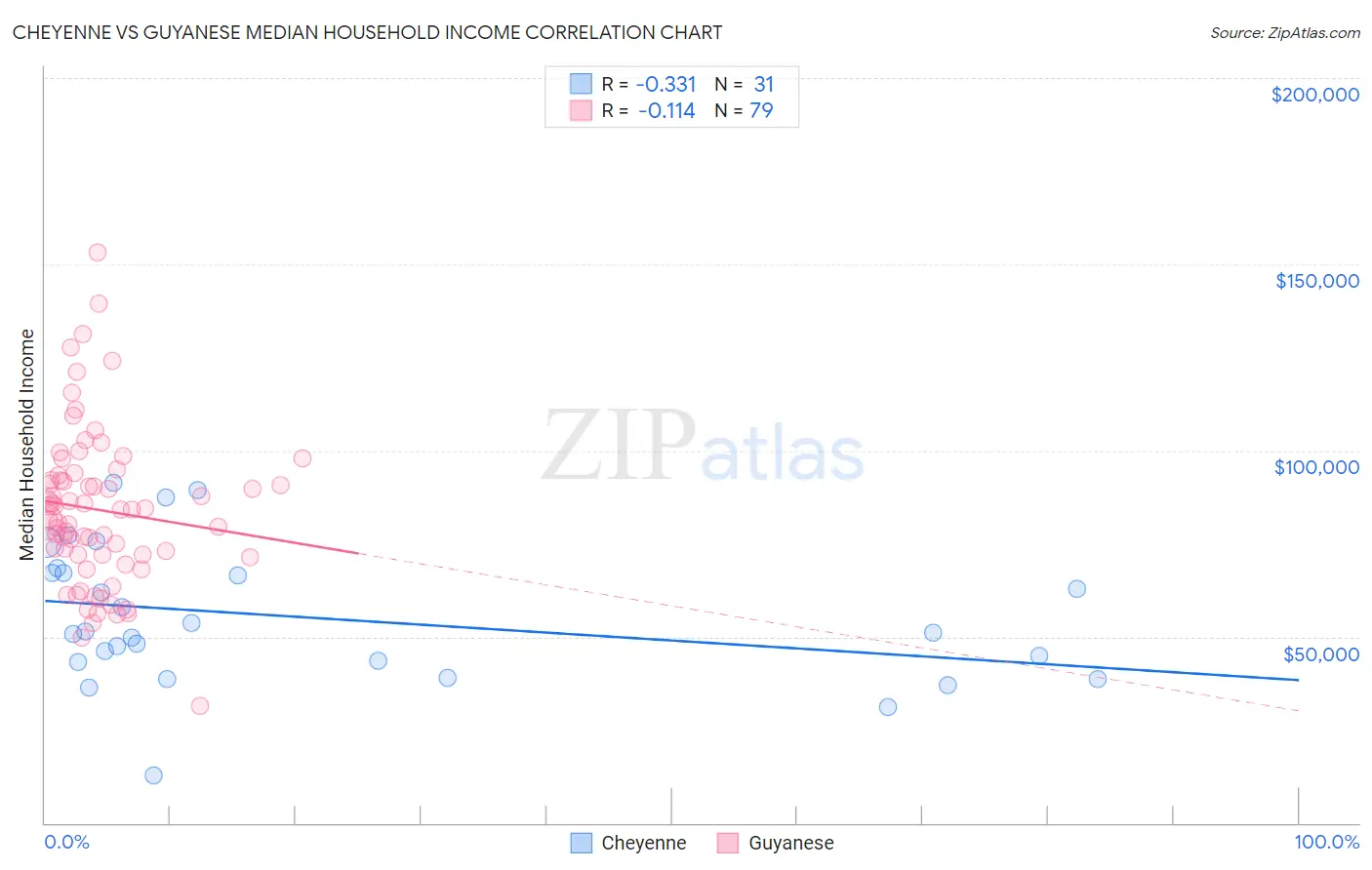 Cheyenne vs Guyanese Median Household Income