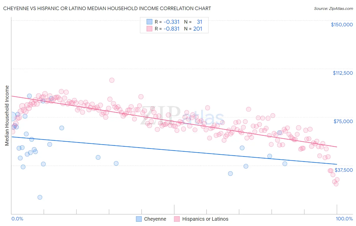 Cheyenne vs Hispanic or Latino Median Household Income