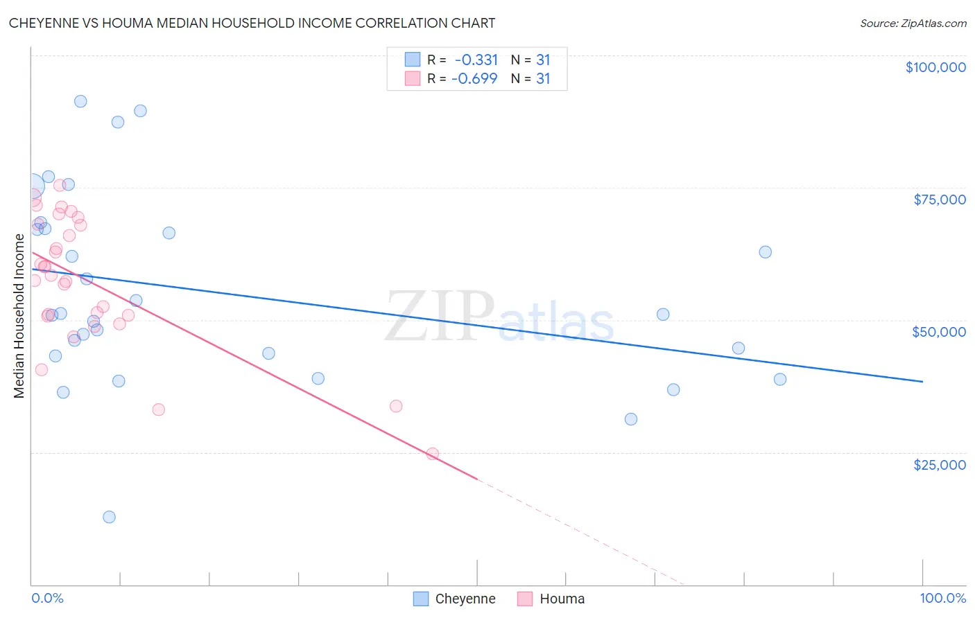 Cheyenne vs Houma Median Household Income