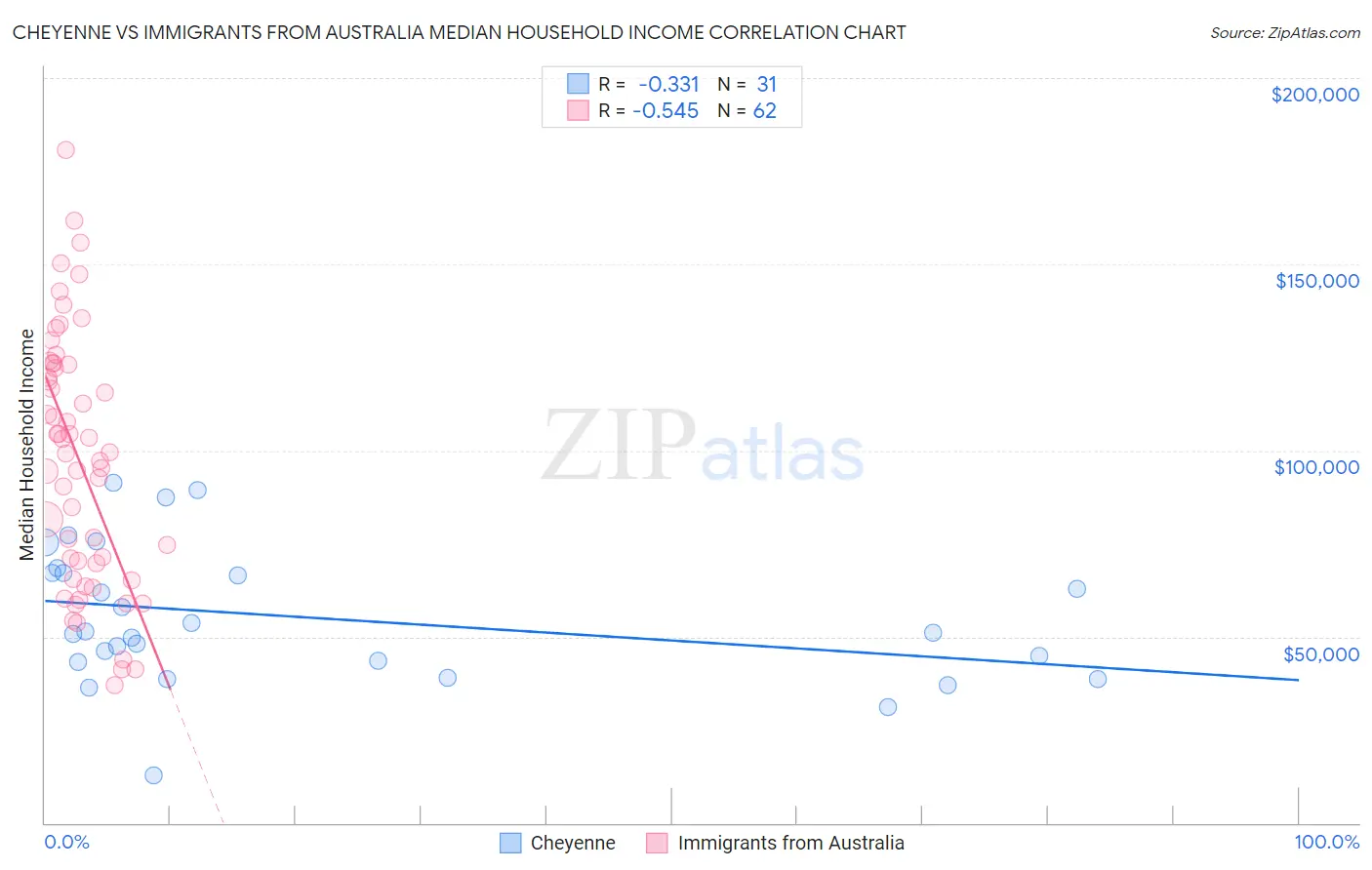 Cheyenne vs Immigrants from Australia Median Household Income