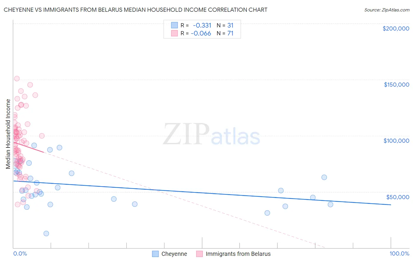 Cheyenne vs Immigrants from Belarus Median Household Income