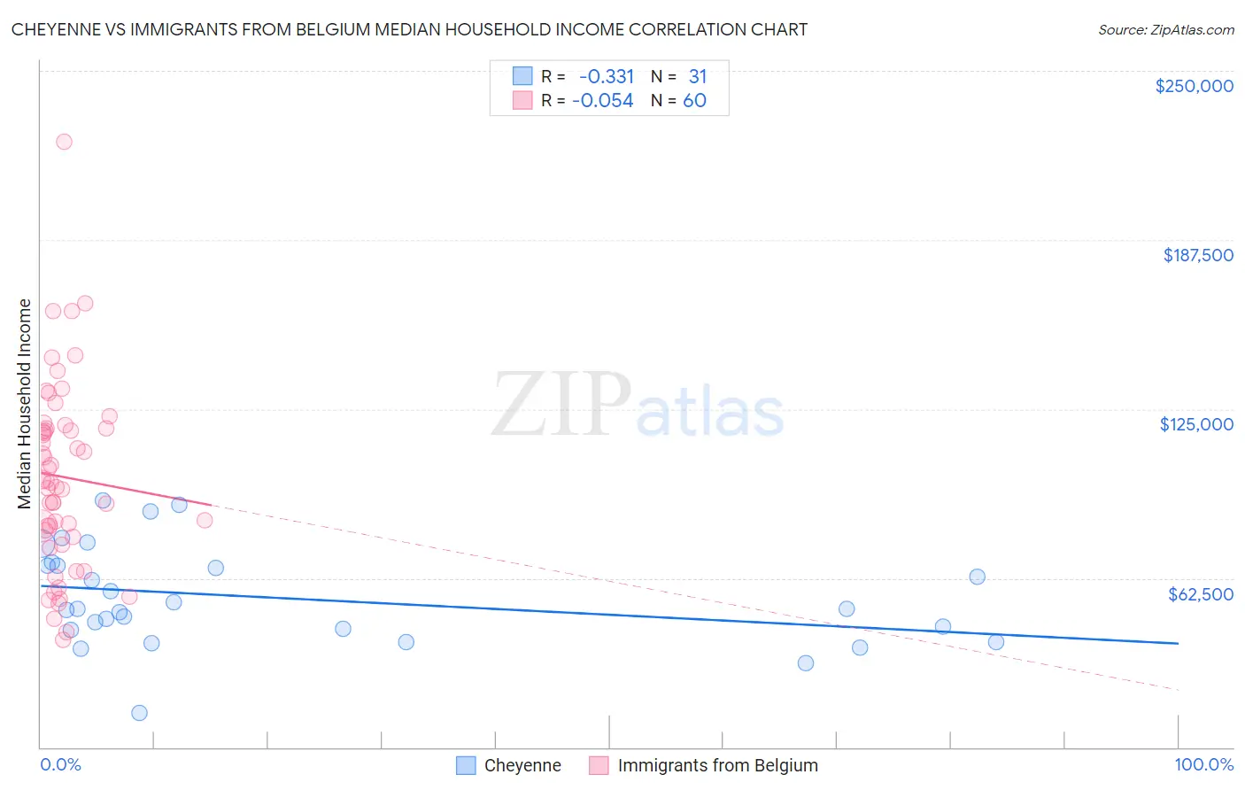 Cheyenne vs Immigrants from Belgium Median Household Income