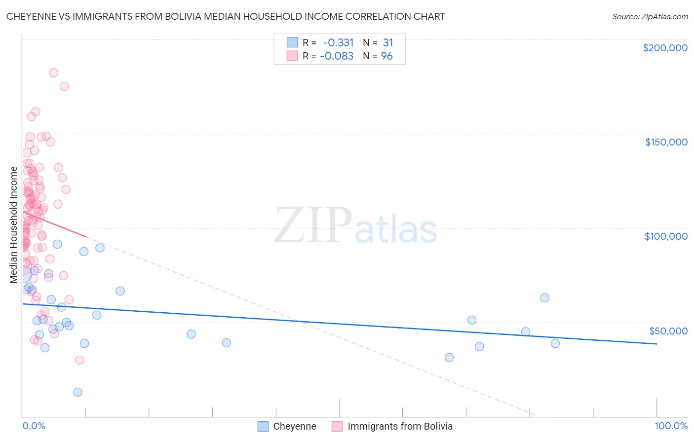 Cheyenne vs Immigrants from Bolivia Median Household Income