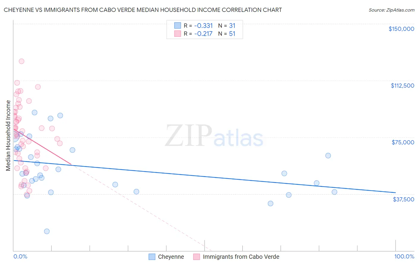 Cheyenne vs Immigrants from Cabo Verde Median Household Income