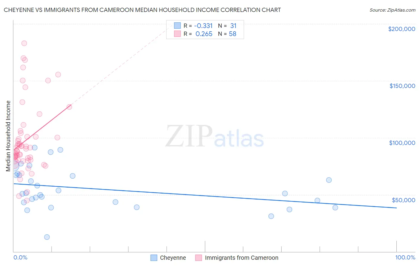 Cheyenne vs Immigrants from Cameroon Median Household Income