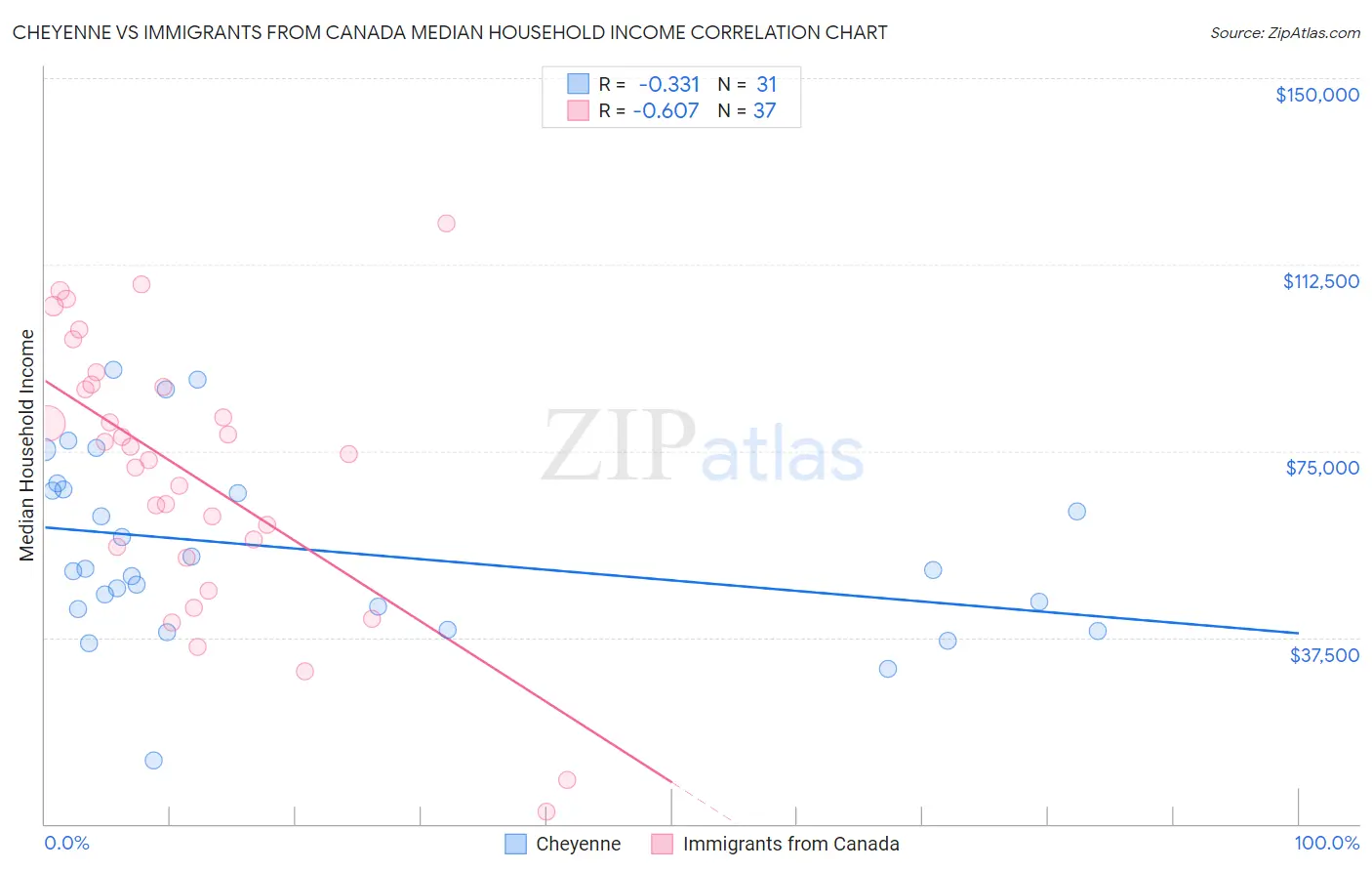 Cheyenne vs Immigrants from Canada Median Household Income