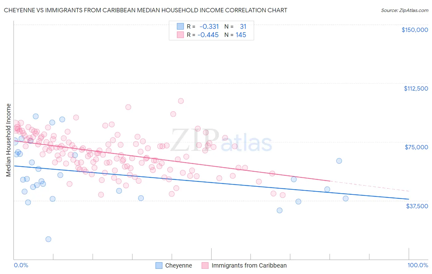 Cheyenne vs Immigrants from Caribbean Median Household Income