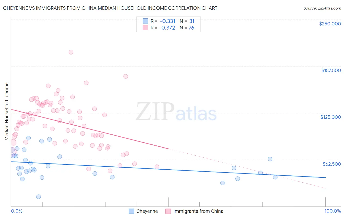 Cheyenne vs Immigrants from China Median Household Income