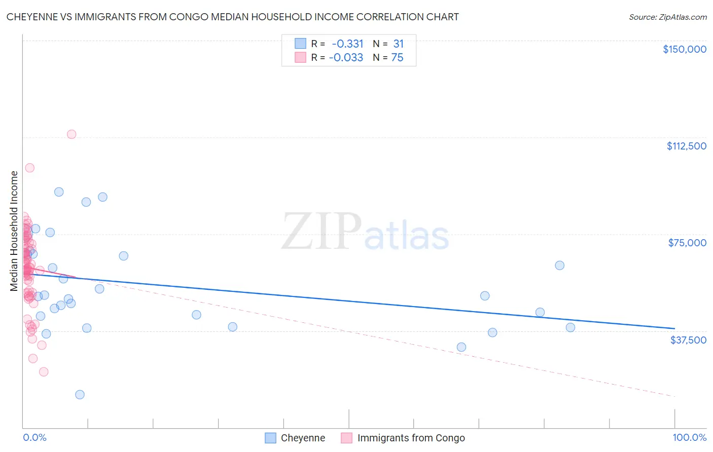 Cheyenne vs Immigrants from Congo Median Household Income
