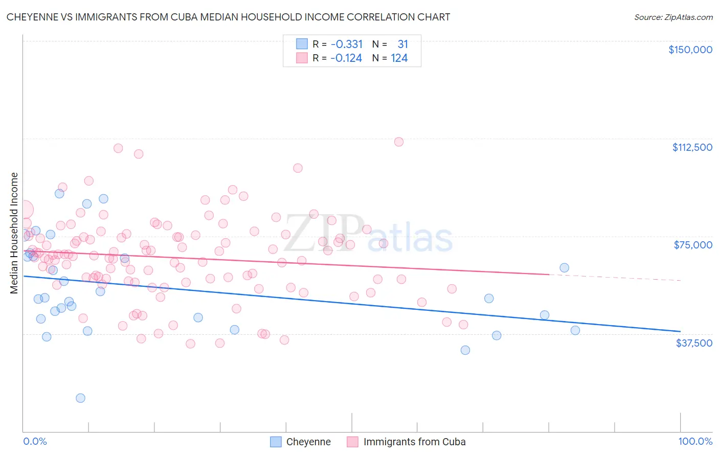 Cheyenne vs Immigrants from Cuba Median Household Income