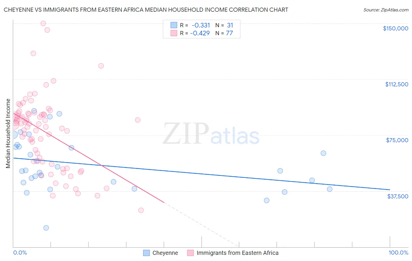 Cheyenne vs Immigrants from Eastern Africa Median Household Income