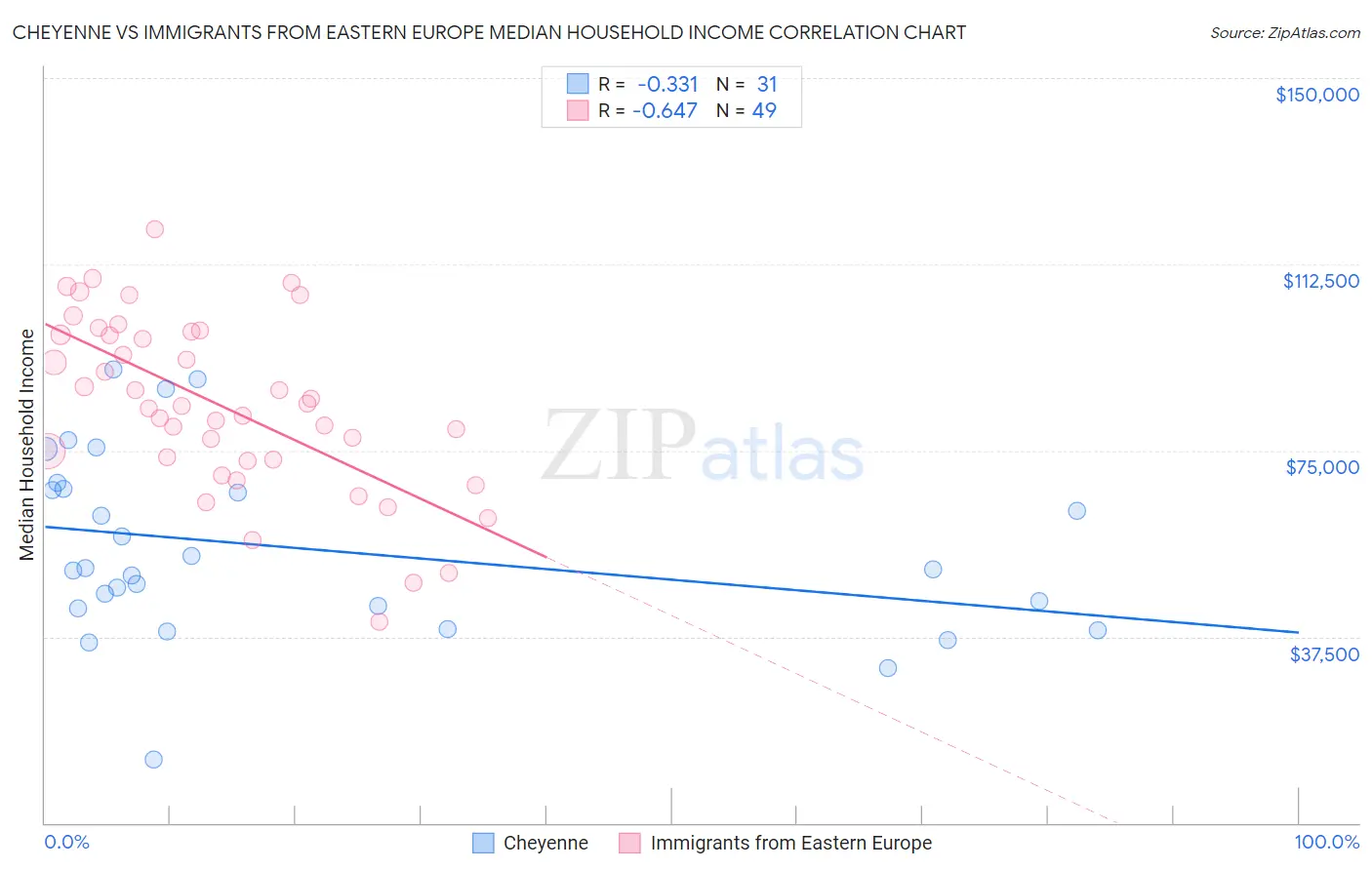 Cheyenne vs Immigrants from Eastern Europe Median Household Income