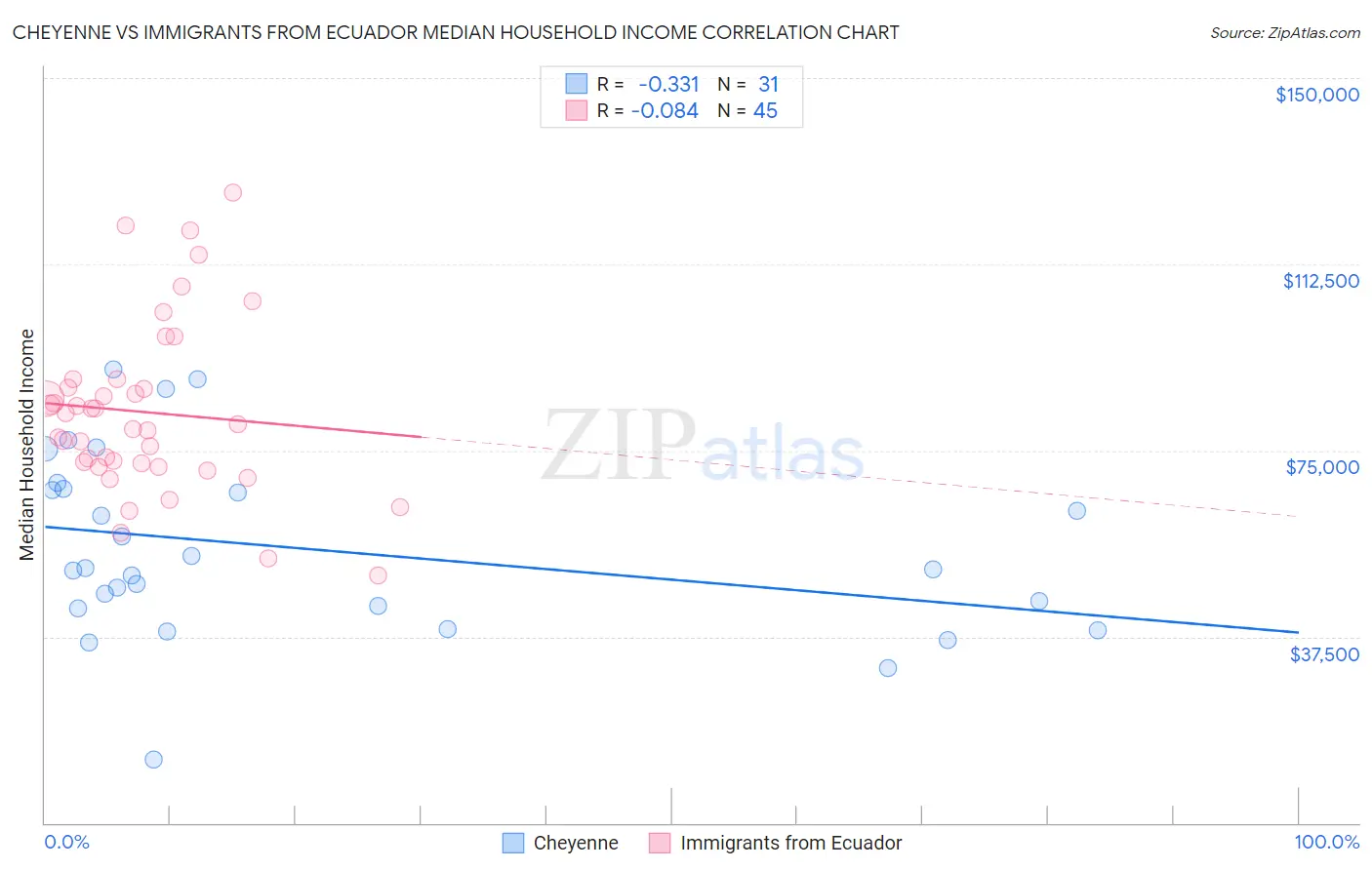 Cheyenne vs Immigrants from Ecuador Median Household Income