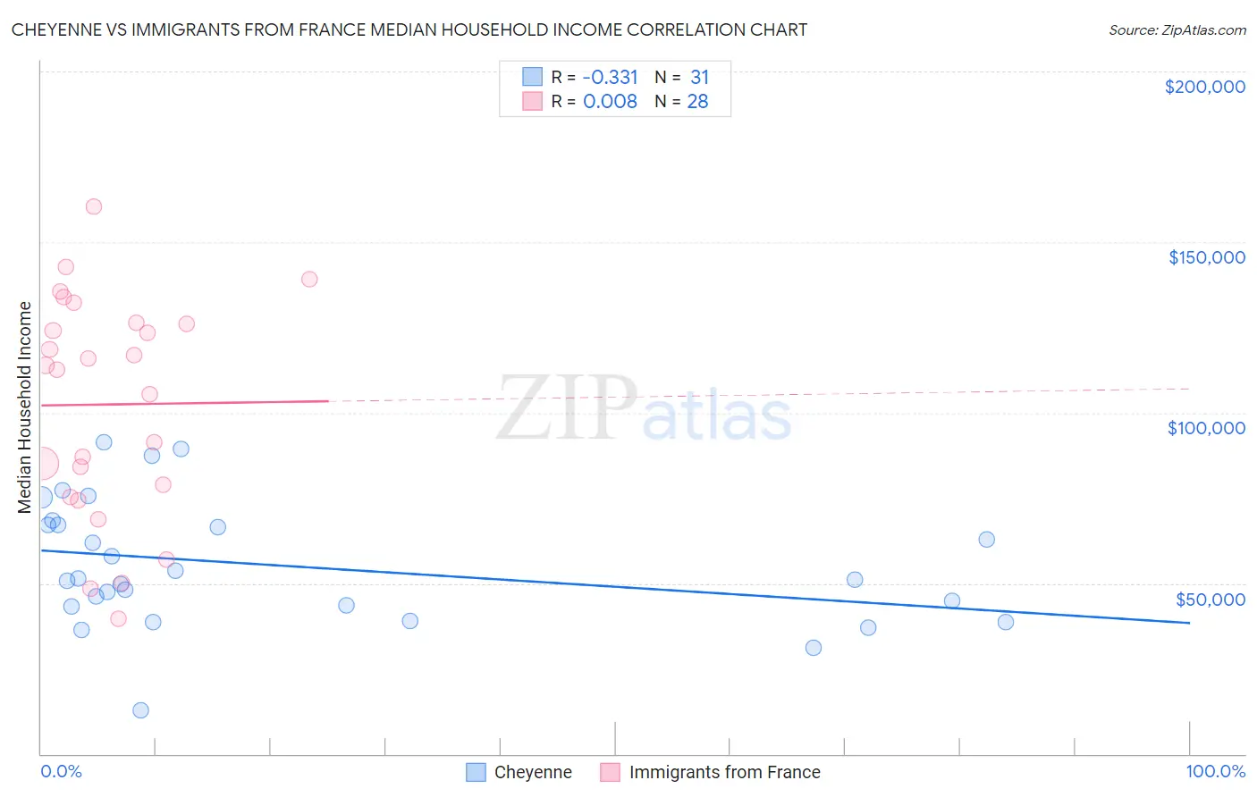 Cheyenne vs Immigrants from France Median Household Income