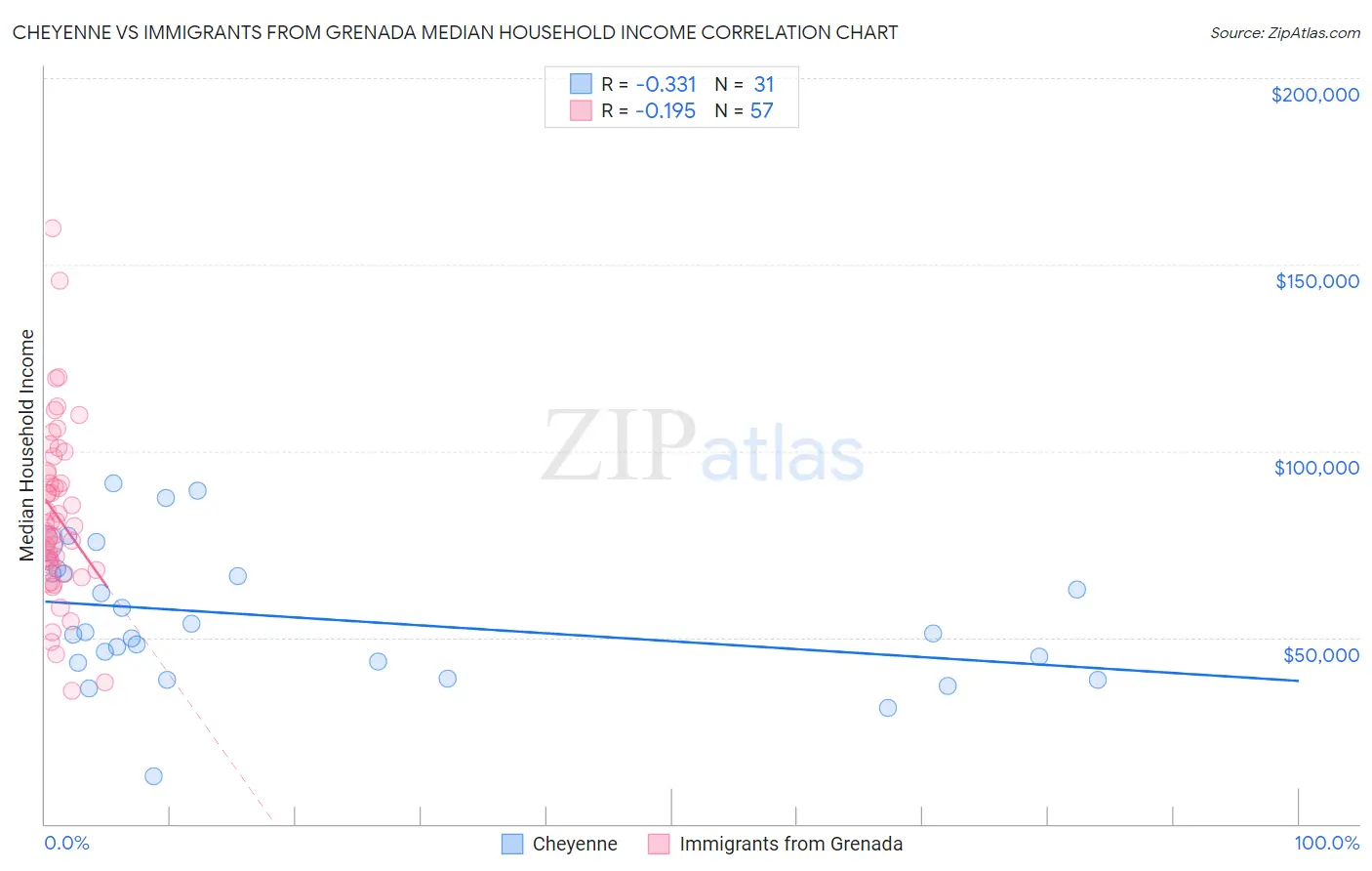 Cheyenne vs Immigrants from Grenada Median Household Income