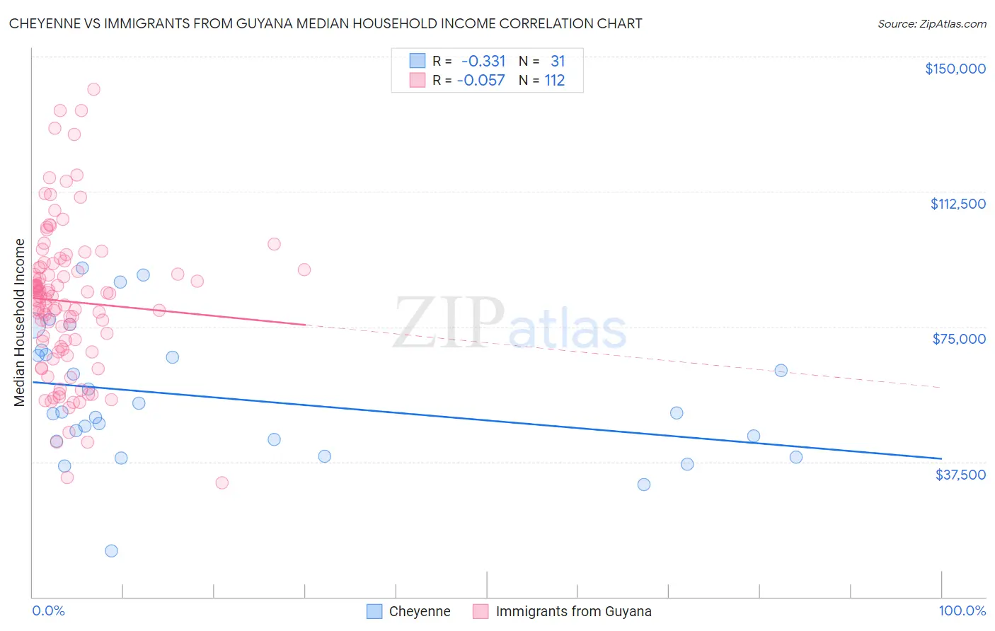 Cheyenne vs Immigrants from Guyana Median Household Income
