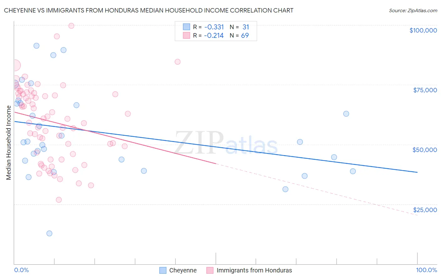 Cheyenne vs Immigrants from Honduras Median Household Income