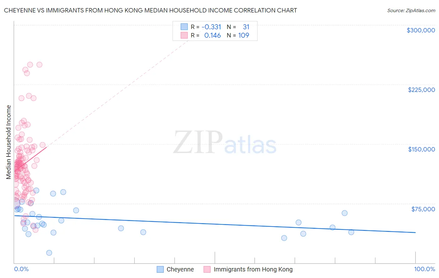 Cheyenne vs Immigrants from Hong Kong Median Household Income