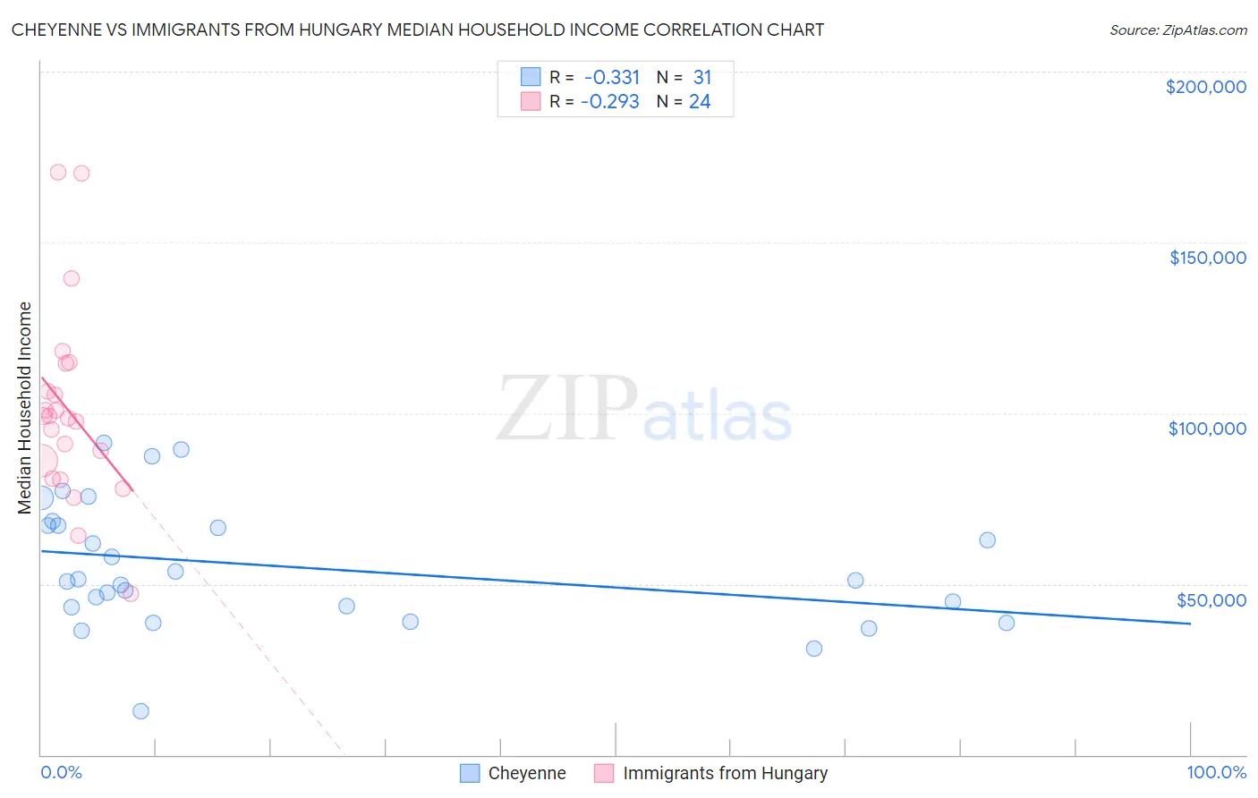 Cheyenne vs Immigrants from Hungary Median Household Income